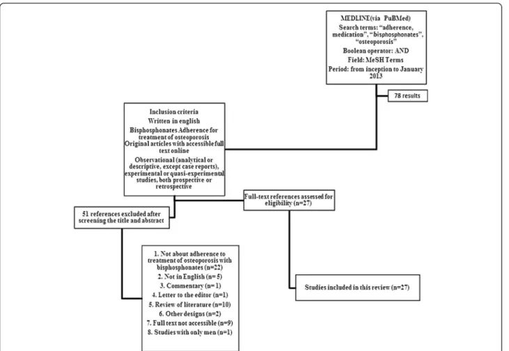 Figure 1 Flow chart showing study selection for the review: search strategy, number of records identified, includedand excluded, and the reasons for exclusions.
