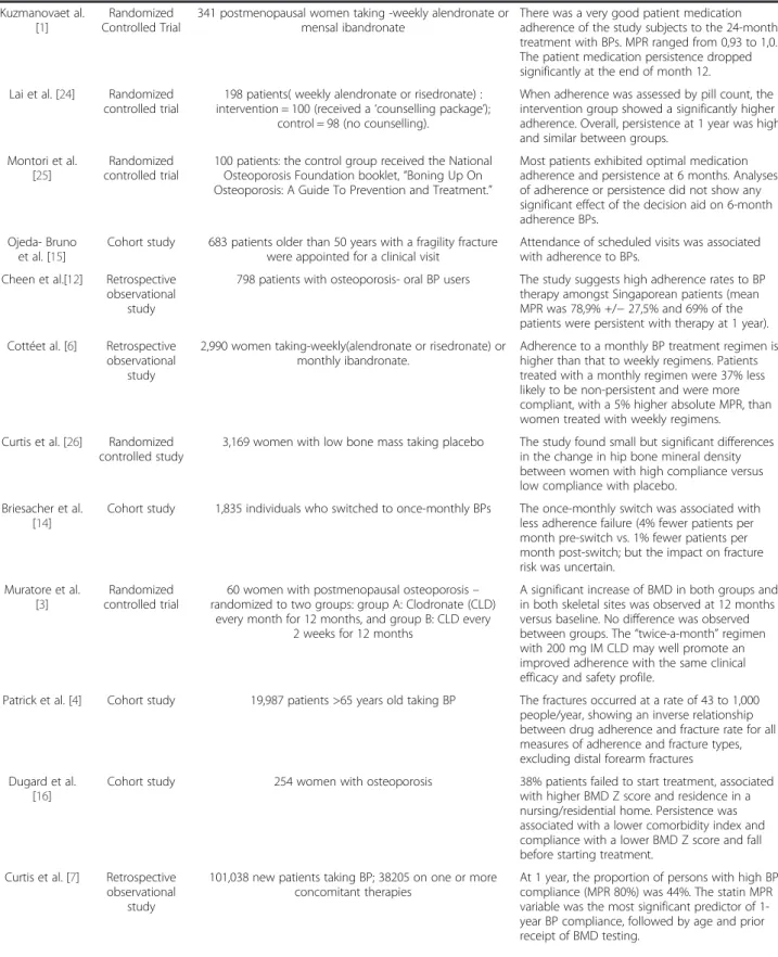 Table 1 Bisphosphonates adherence for treatment of osteoporosis: studies and main findings (Continued) Kuzmanovaet al.