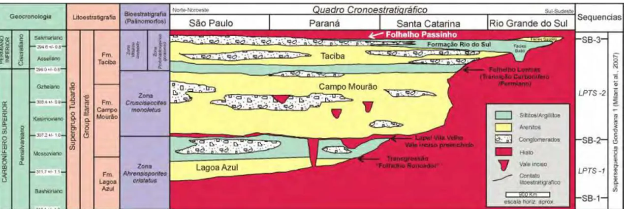 Figura  2–  Quadro  cronoestratigráfico  do  Grupo  Itararé,  Bacia  do  Paraná,  Brasil