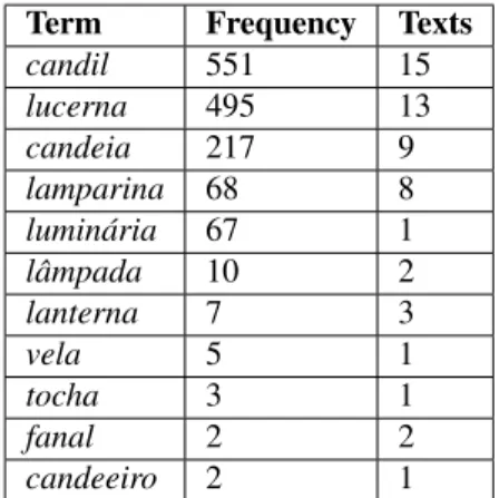 Table 4. Simple terms for lighting artefacts in Portuguese.