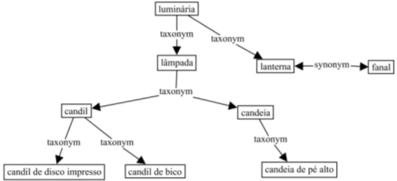 Figure 3. Lexical network of lighting artefacts in Portuguese.