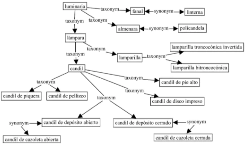 Figure 4. Lexical network of lighting artefacts in Spanish.