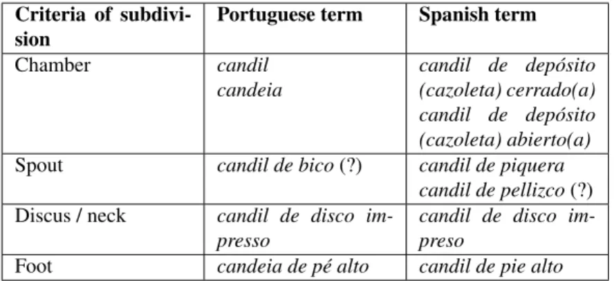 Table 10 summarises the relationship between the more established terms in the corpus and the concepts of lighting artefacts in OntoAndalus