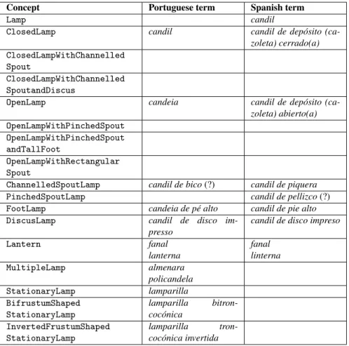 Table 10. Relationship between concepts of lighting artefacts and their terms.