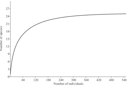 Figure 7. Rarefaction curve for bats sampled in mist nets in the region of Jaı´ba, northern Minas Gerais state (captures in front or inside roosts excluded).