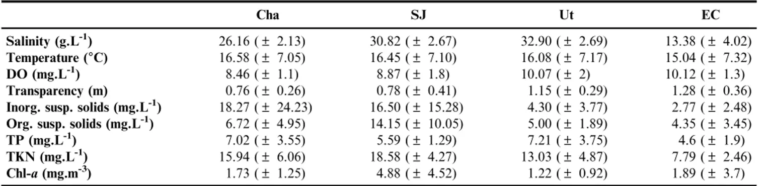 Table 1. Mean values and standard deviation of the environmental parameters determined in the studied lakes.