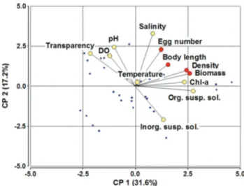 Figure 8. Biplot of the Principal Component Analysis, including only the three more stable lakes: Cha, SJ and Ut.Body length, density and biomass corresponds to that of adults and copepodites.