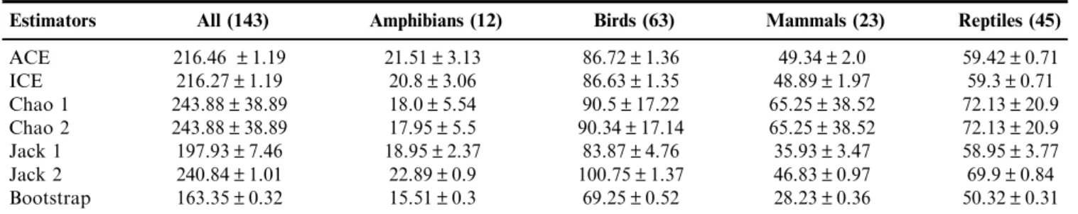 Table 3. Richness estimators of road-killed vertebrates on Chapada dos Veadeiros roads.