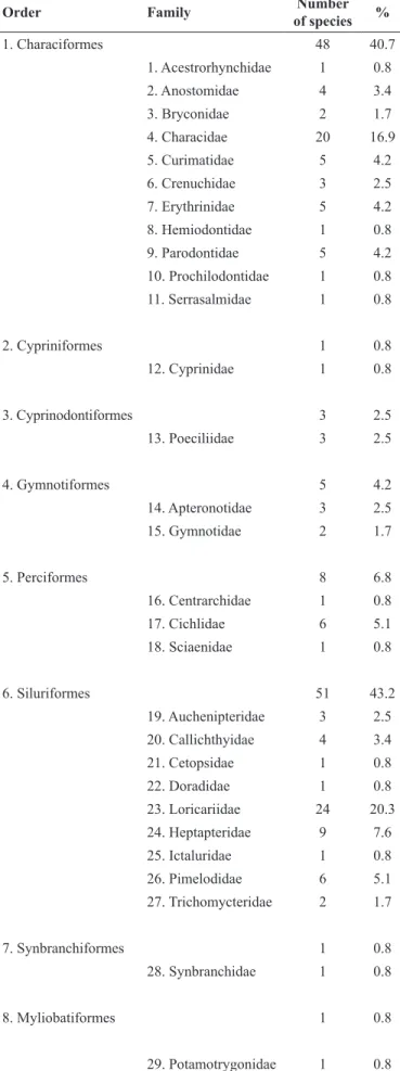 Table 2. Number of species in the Ivaí River basin, sorted by Order and Family.
