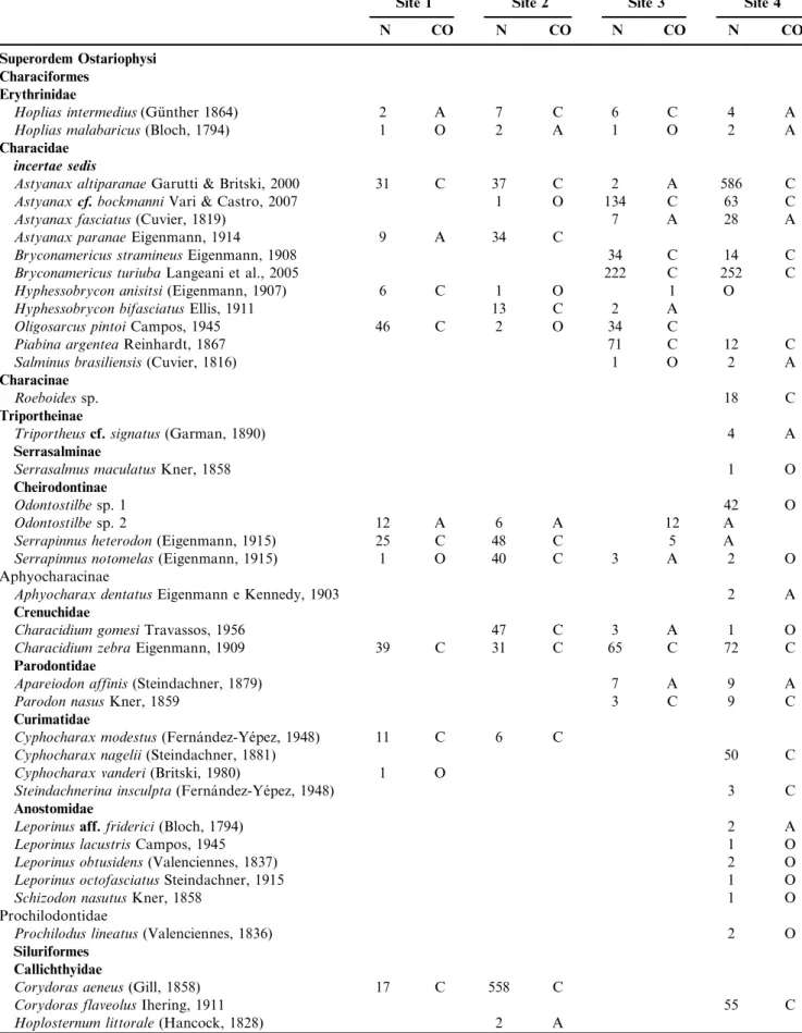 Table 2. Taxonomic list of species registered in Cabec¸a River, number of individuals of each species (N) and CO ¼ constancy of species occurrence (A ¼ accessory, C ¼ constant and O ¼ occasional).