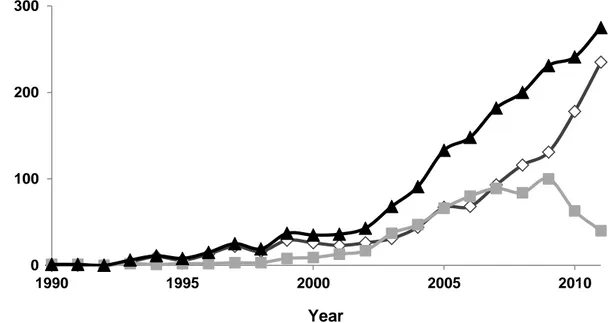 Figure 2.3.  Number of articles (◊), patents (■) and total number of publications (▲) related to lipid  nanoparticles  from  1990  to  2011