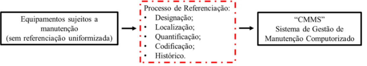 Figura 2 – Sequência do processo de referenciação dos equipamentos integrados no CMMS