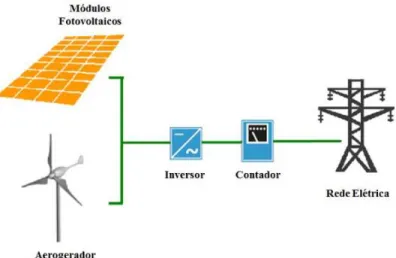 Figura 8 - Exemplo de sistema híbrido (Adaptado de [8]). 