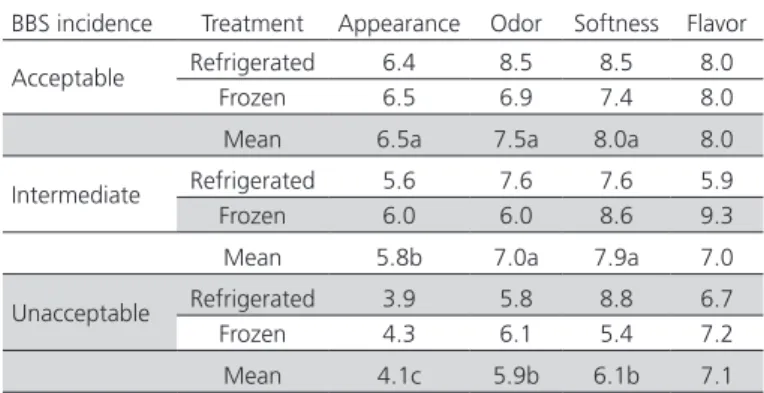 Table 2 – Sensorial evaluation of broiler thighs meat for  determining black bone syndrome