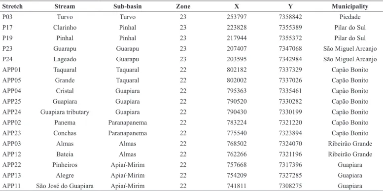 Table 1. Geographical information of the stretch streams sampled.