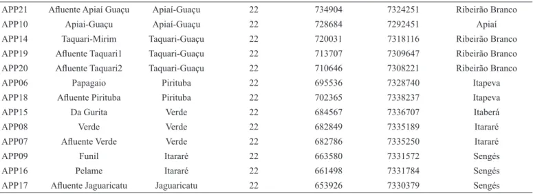 Table 2. Species sampled in the headwater streams from Upper Paranapanema River basin with respective status