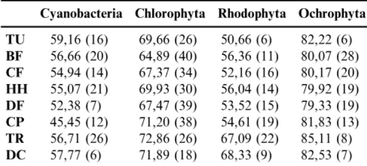 Table 2. Values of L þ for each algal division by biome. TU – Tundra, BF – Boreal Forest, CF – Conifers Forest, HH – Hemlock-Hardwood Forest, DF – Deciduous Forest, CP – Coastal Plain, TR – Tropical Rainforest and DC – Desert-Chaparral.