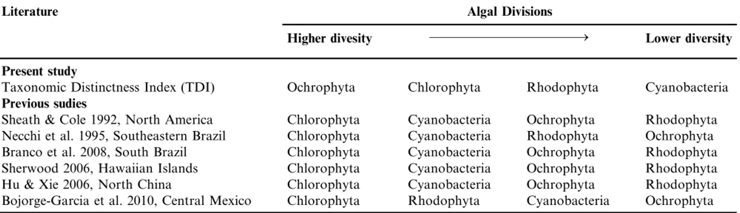 Table 3. Hierarchical diversity of algal divisions (Cyanobacteria, Chlorophyta, Rhodophyta and Ochrophyta) in the present study (using Taxonomic Distinctness Index) and previous studies (richness).
