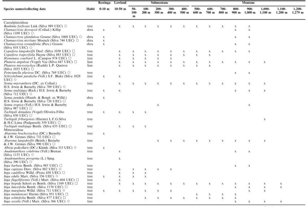 Table 1. Species of Leguminosae found in altitudinal gradient (from sea level to 1,279 m altitude) in the Atlantic Forest of the Picinguaba and Santa Virgı´nia Nucleus