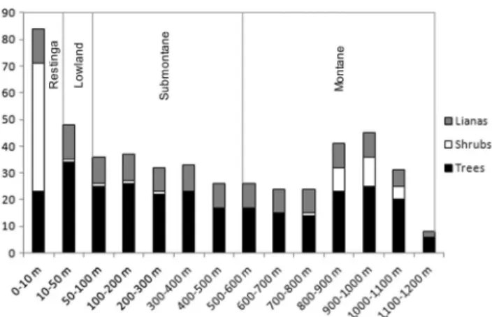 Figure 3. Similarity analysis among different altitudes in Atlantic Forest of Serra do Mar State Park using Jaccard index with Group Average Clustering (UPGMA)