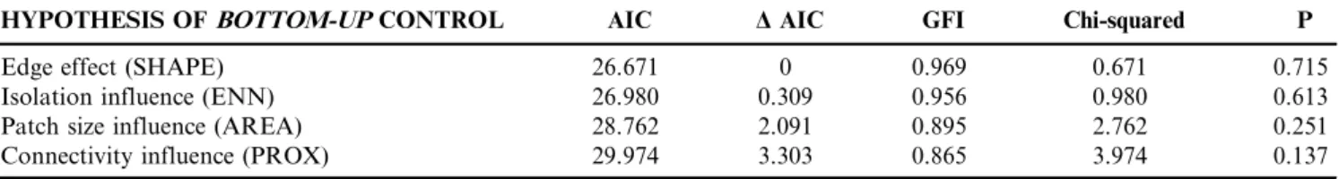Table 2. Structural equation models for food webs with top-down control. DAIC is the difference between one model to the model with the lowest AIC value