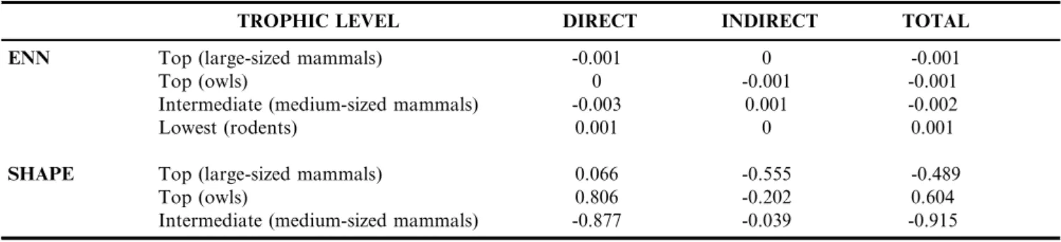 Table 4. Influence of edge effect (SHAPE) and connectivity (PROX) on each trophic level with top-down control