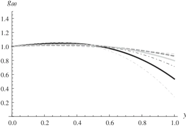 FIG. 1. Graphic of the brane effect-corrected black string horizon g  for the Schwarzschild metric with variable tension, along the extra dimension y and also as function of the time t.
