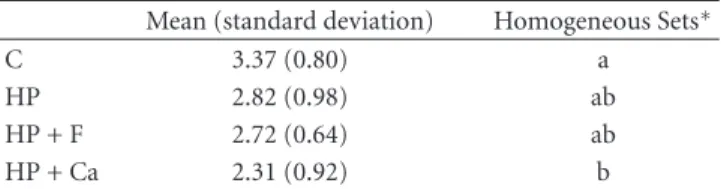 Table 1: Mean (standard deviation) of the erosive enamel wear (µm) for the different tested groups.