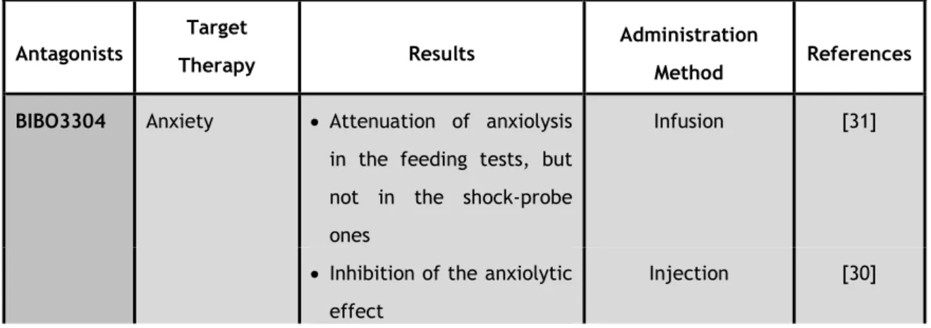 Table  II.  Summary  of  the  peptide  and  non-peptide  antagonists  for  Y1  Receptor  and  some  of  the  respective studied applications and results