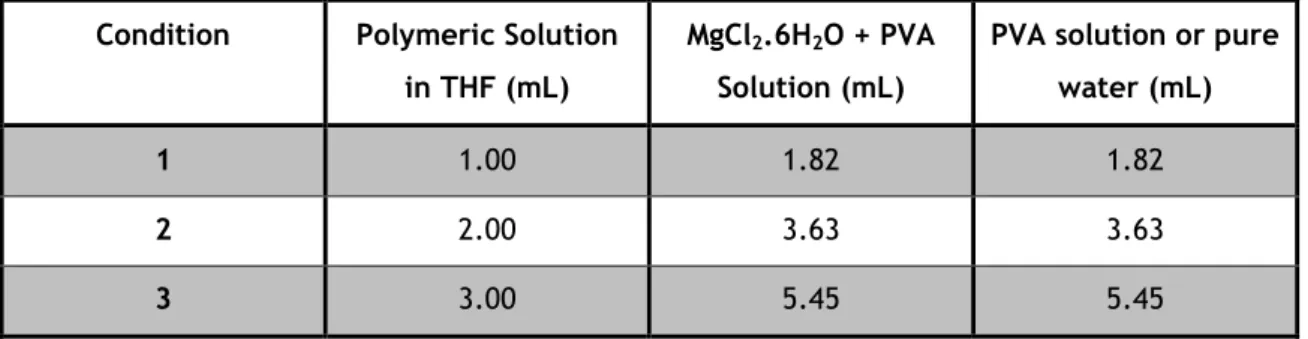 Table III. Volumes of solutions used in the Salting-out method. 