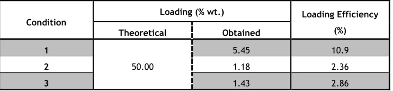Table V. Drug loading efficiency of the prepared Dexamethasone loaded PLGA particles with different  volumes