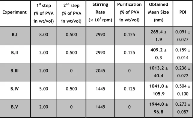 Table VII. PLGA particles size after the optimization of the parameters in the preparation procedure