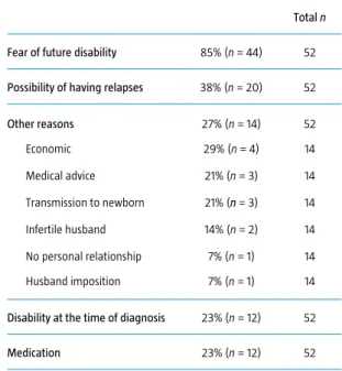 Table II. Reasons given for the decrease in the number of pregnancies  after MS diagnosis.