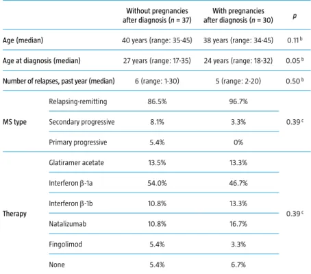 Table III. Comparison of having or not having pregnancies after MS diagnosis  a . Without pregnancies  