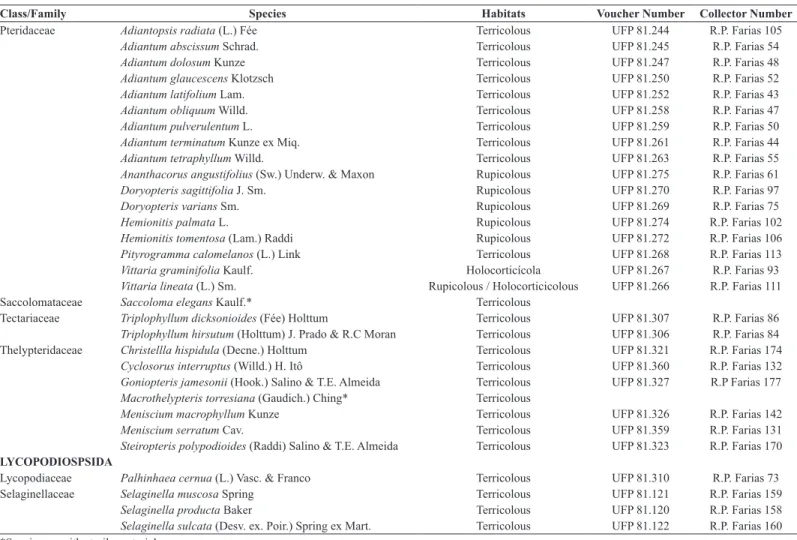 Table 2. Ten inventories of Ferns (Polypodiopsida) and Lycophytes (Lycopodiopsida) performed Northeastern Atlantic Forest with greatest number of species recorded.