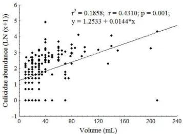 Figure 2. Simple linear regression (Ln (x+1)) of Culicidae abundance and the volume  of water (mL) retained in the axils of A