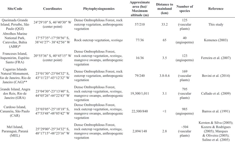 Table 2. Number of plant species on islands off the coast of eastern and southeastern Brazil.