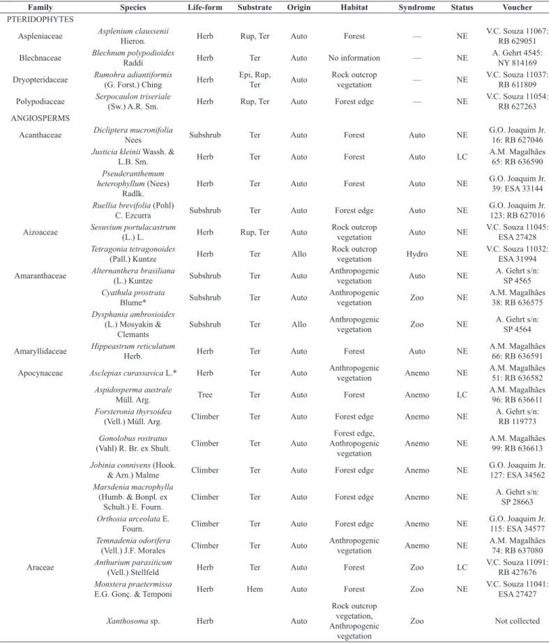 Table 1. List of the vascular flora of Queimada Grande Island, São Paulo, Brazil. Species marked with an ‘*’ are indicated in the literature as characteristic of anthropically  disturbed areas, and species marked with a ‘†’ are invasive in the Atlantic For