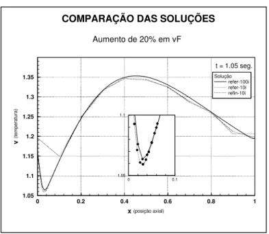 Figura 5 – Comparação de Soluções .