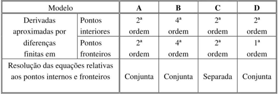 Tabela 1 – Resumo das condições de resolução dos 4 modelos de estado estacionário. Modelo A B C D Derivadas aproximadas por Pontos interiores 2ª ordem 4ª ordem 2ª ordem 2ª ordem diferenças finitas em Pontos fronteiros 2ª ordem 4ª ordem 2ª ordem 1ª ordem Re