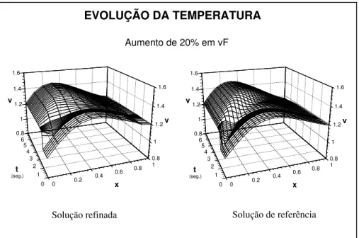 Figura 3 – Evolução da temperatura para um aumento de 20% em v F  .EVOLUÇÃO DA CONCENTRAÇÃO