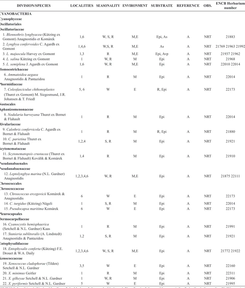 Table 2. Marine and estuarine algae and Cyanobacteria of the coast of Tabasco (The abbreviations are explained at the end of the table).