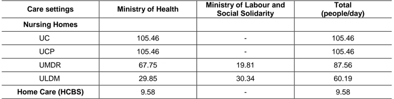 Table 6: National tariff, by source of financing per care setting (€ per person/day)  Care settings  Ministry of Health  Ministry of Labour and 