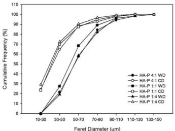Fig. 1. Size distribution of samples.