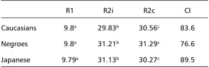 Table 1 shows the average latencies of components R1, R2i, and R2c for the three different races