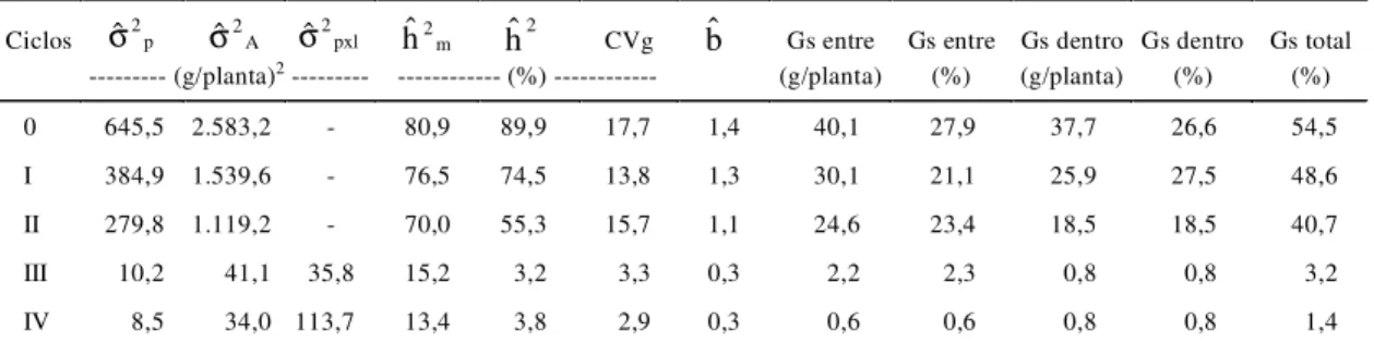 TABELA 3. Estimativas  obtidas,  referentes  à  variância  genética  entre  progênies  ( σ ˆ 2 S ),  à  variância  genética aditiva ( σˆ 2 $ ), à variância da interação ( σˆ 2 S[O ), ao coeficiente de herdabilidade no sentido restrito de  médias  de  progê