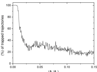 Figure 5 – Percentage of the trapped trajectories in the RT located at x=0.62831853 as a function of  the rate of the amplitudes (A 2 /A 1 ) of the first and the second wave