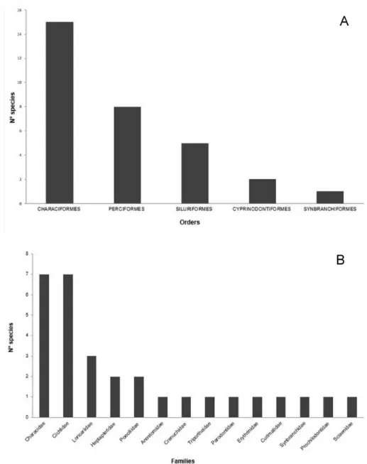 Figure 3. Fish species richness by Order (A) and Family (B) collected in Argemiro Figueiredo and Epitácio Pessoa reservoirs and their respective downstream areas.