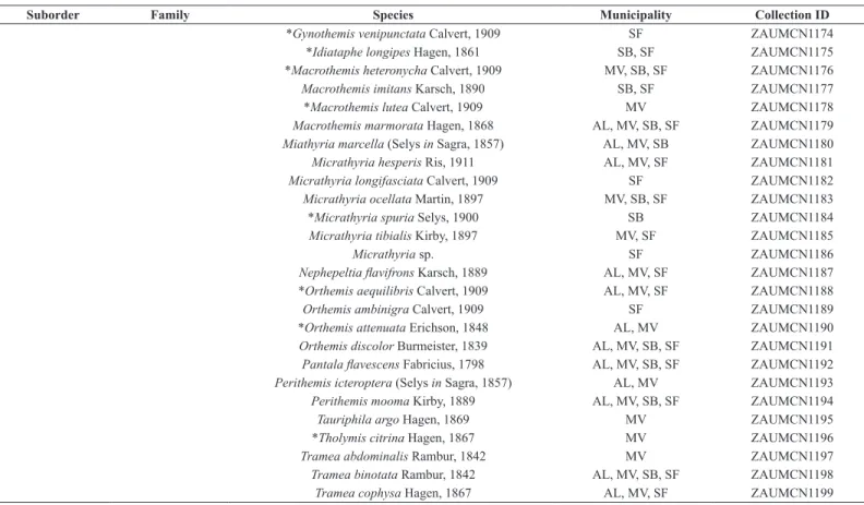 TABLE 2: Number of Odonata species collected per family in Rio Grande do Sul  within the Pampa biome.