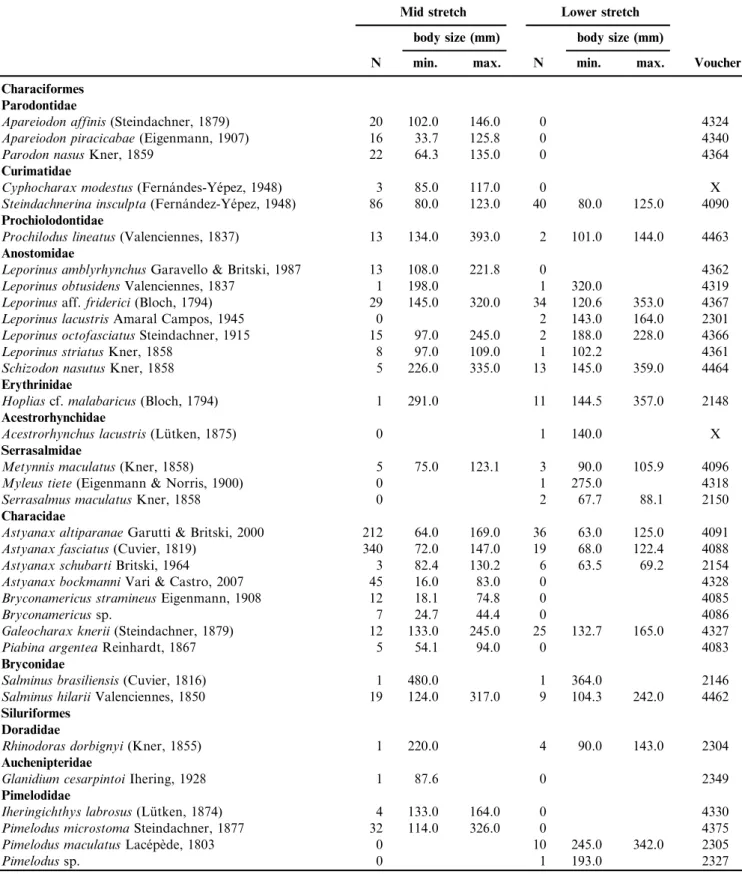 Table 1. Species list, number of specimens, and body size (minimum and maximum in mm) of the fish species registered in the main river channel at the two studied sections (mid and lower stretches) of Sapucaı´-Mirim River basin, in Sa˜o Paulo State